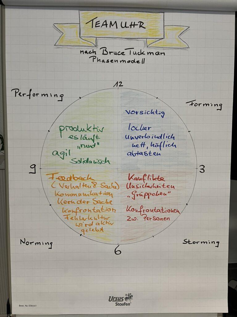 Teamuhr auf Flipchart gezeichnet von Maria Lahmann Trainingsmaterial
